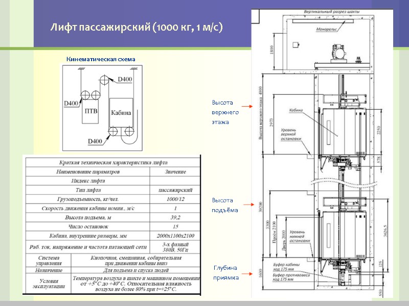 Лифт пассажирский (1000 кг, 1 м/с) Кинематическая схема Глубина приямка Высота подъёма Высота верхнего